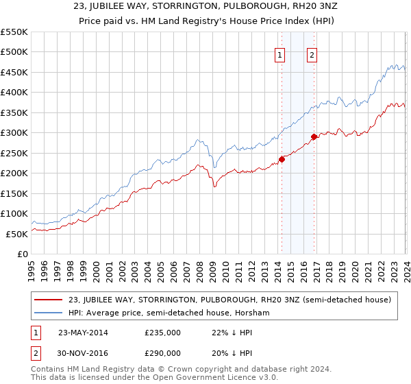 23, JUBILEE WAY, STORRINGTON, PULBOROUGH, RH20 3NZ: Price paid vs HM Land Registry's House Price Index