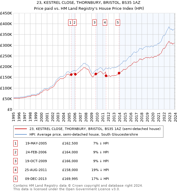 23, KESTREL CLOSE, THORNBURY, BRISTOL, BS35 1AZ: Price paid vs HM Land Registry's House Price Index