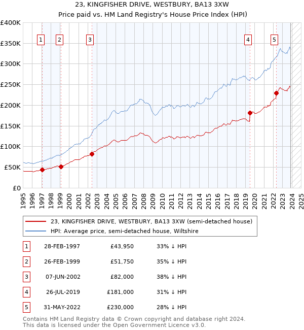 23, KINGFISHER DRIVE, WESTBURY, BA13 3XW: Price paid vs HM Land Registry's House Price Index