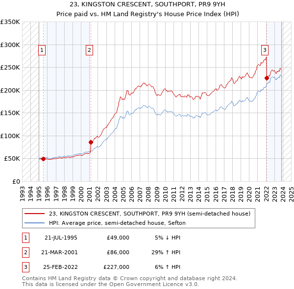 23, KINGSTON CRESCENT, SOUTHPORT, PR9 9YH: Price paid vs HM Land Registry's House Price Index