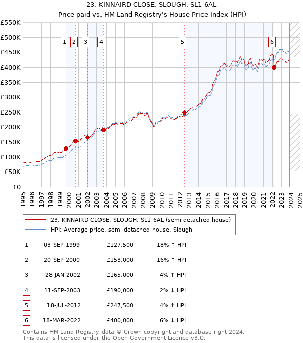 23, KINNAIRD CLOSE, SLOUGH, SL1 6AL: Price paid vs HM Land Registry's House Price Index