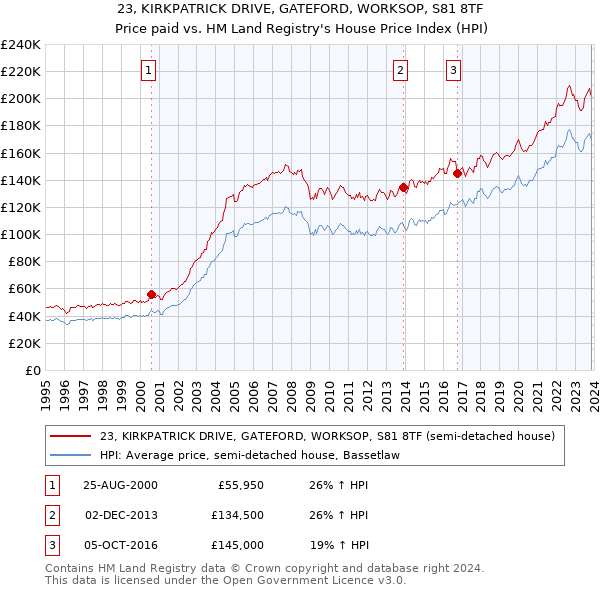 23, KIRKPATRICK DRIVE, GATEFORD, WORKSOP, S81 8TF: Price paid vs HM Land Registry's House Price Index