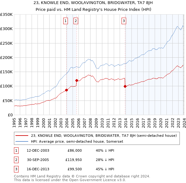 23, KNOWLE END, WOOLAVINGTON, BRIDGWATER, TA7 8JH: Price paid vs HM Land Registry's House Price Index