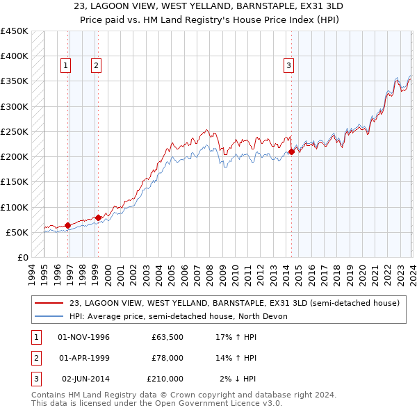 23, LAGOON VIEW, WEST YELLAND, BARNSTAPLE, EX31 3LD: Price paid vs HM Land Registry's House Price Index