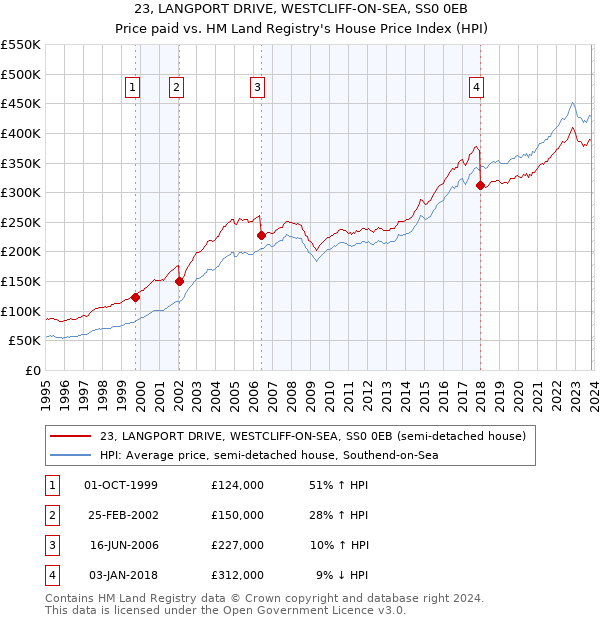 23, LANGPORT DRIVE, WESTCLIFF-ON-SEA, SS0 0EB: Price paid vs HM Land Registry's House Price Index