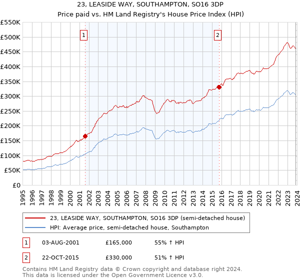 23, LEASIDE WAY, SOUTHAMPTON, SO16 3DP: Price paid vs HM Land Registry's House Price Index