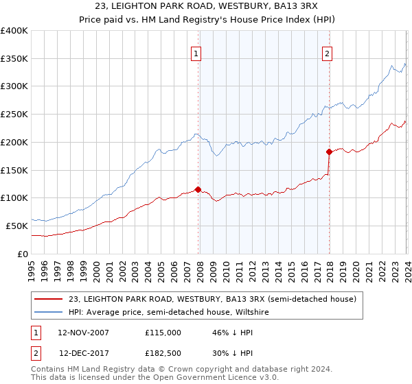 23, LEIGHTON PARK ROAD, WESTBURY, BA13 3RX: Price paid vs HM Land Registry's House Price Index