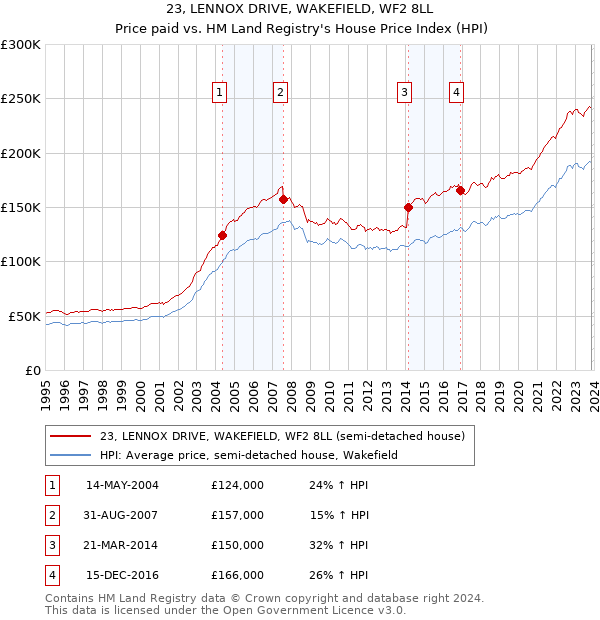 23, LENNOX DRIVE, WAKEFIELD, WF2 8LL: Price paid vs HM Land Registry's House Price Index