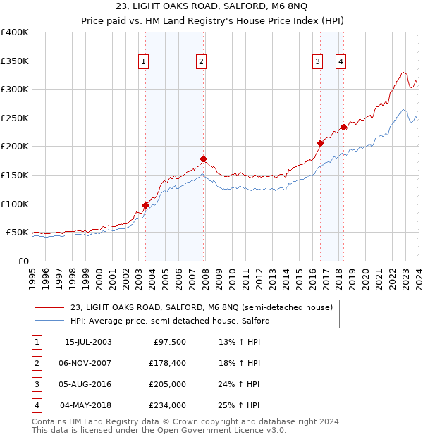 23, LIGHT OAKS ROAD, SALFORD, M6 8NQ: Price paid vs HM Land Registry's House Price Index