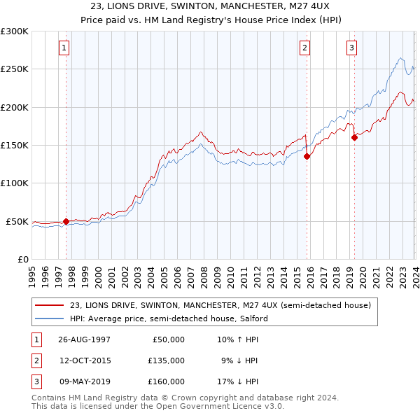 23, LIONS DRIVE, SWINTON, MANCHESTER, M27 4UX: Price paid vs HM Land Registry's House Price Index