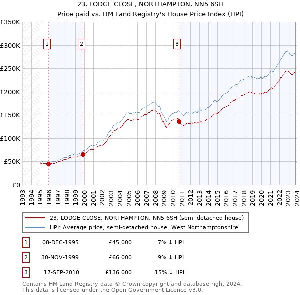 23, LODGE CLOSE, NORTHAMPTON, NN5 6SH: Price paid vs HM Land Registry's House Price Index