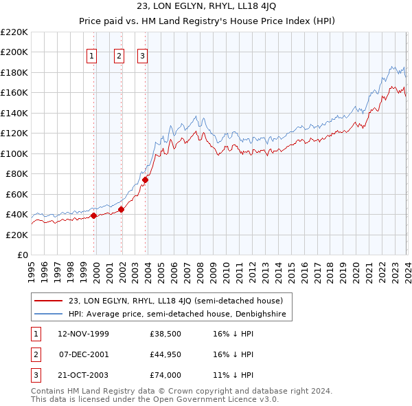 23, LON EGLYN, RHYL, LL18 4JQ: Price paid vs HM Land Registry's House Price Index