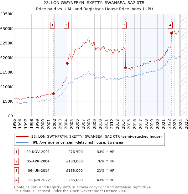 23, LON GWYNFRYN, SKETTY, SWANSEA, SA2 0TR: Price paid vs HM Land Registry's House Price Index