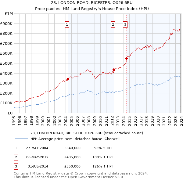 23, LONDON ROAD, BICESTER, OX26 6BU: Price paid vs HM Land Registry's House Price Index