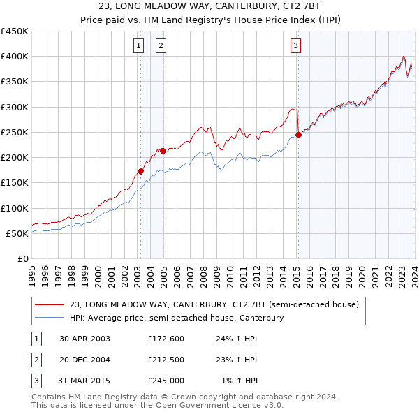 23, LONG MEADOW WAY, CANTERBURY, CT2 7BT: Price paid vs HM Land Registry's House Price Index