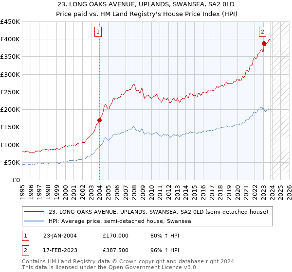 23, LONG OAKS AVENUE, UPLANDS, SWANSEA, SA2 0LD: Price paid vs HM Land Registry's House Price Index