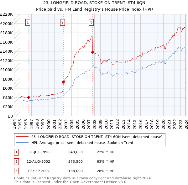 23, LONGFIELD ROAD, STOKE-ON-TRENT, ST4 6QN: Price paid vs HM Land Registry's House Price Index