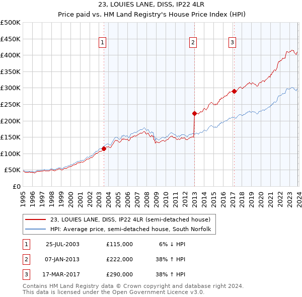 23, LOUIES LANE, DISS, IP22 4LR: Price paid vs HM Land Registry's House Price Index