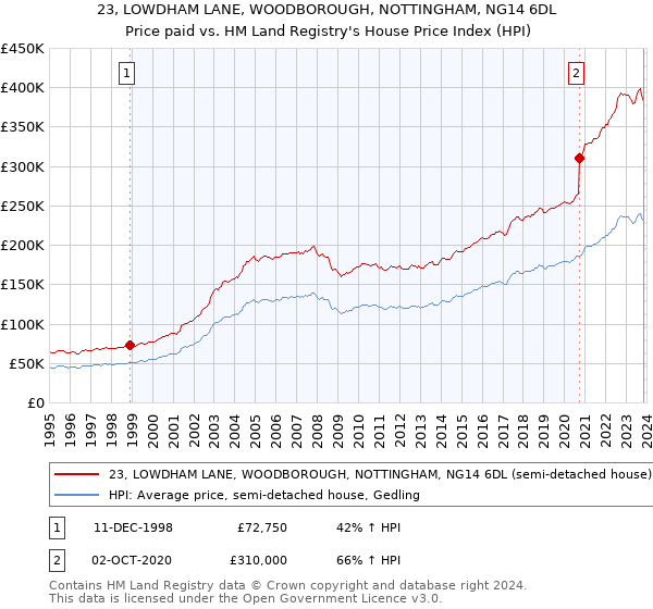 23, LOWDHAM LANE, WOODBOROUGH, NOTTINGHAM, NG14 6DL: Price paid vs HM Land Registry's House Price Index