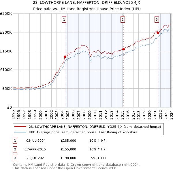 23, LOWTHORPE LANE, NAFFERTON, DRIFFIELD, YO25 4JX: Price paid vs HM Land Registry's House Price Index