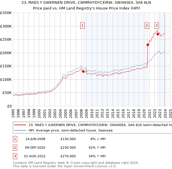 23, MAES Y GWERNEN DRIVE, CWMRHYDYCEIRW, SWANSEA, SA6 6LN: Price paid vs HM Land Registry's House Price Index