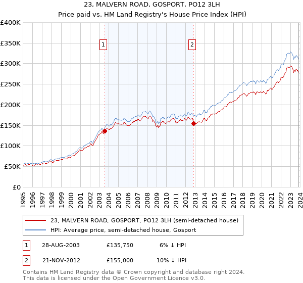 23, MALVERN ROAD, GOSPORT, PO12 3LH: Price paid vs HM Land Registry's House Price Index