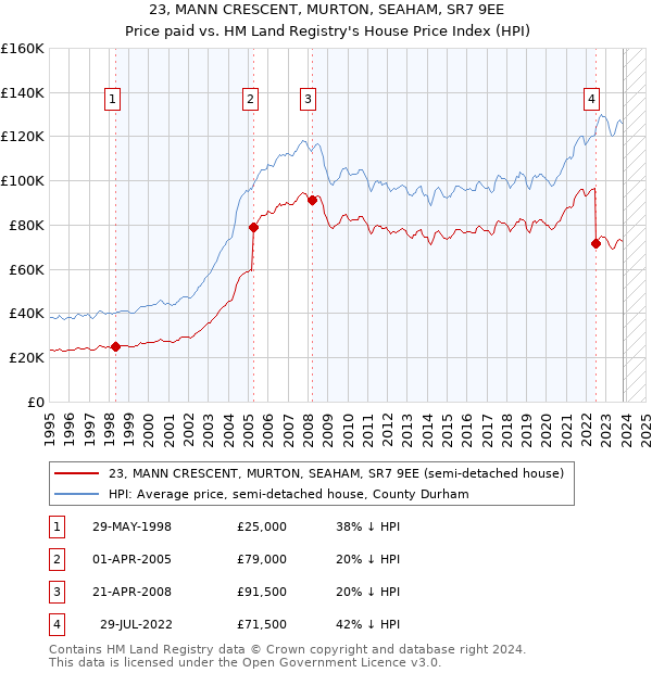 23, MANN CRESCENT, MURTON, SEAHAM, SR7 9EE: Price paid vs HM Land Registry's House Price Index