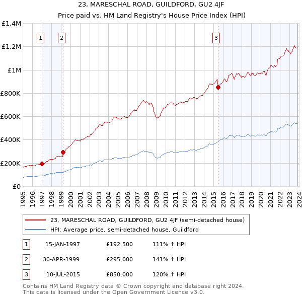 23, MARESCHAL ROAD, GUILDFORD, GU2 4JF: Price paid vs HM Land Registry's House Price Index