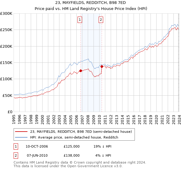 23, MAYFIELDS, REDDITCH, B98 7ED: Price paid vs HM Land Registry's House Price Index