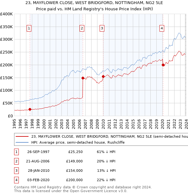 23, MAYFLOWER CLOSE, WEST BRIDGFORD, NOTTINGHAM, NG2 5LE: Price paid vs HM Land Registry's House Price Index