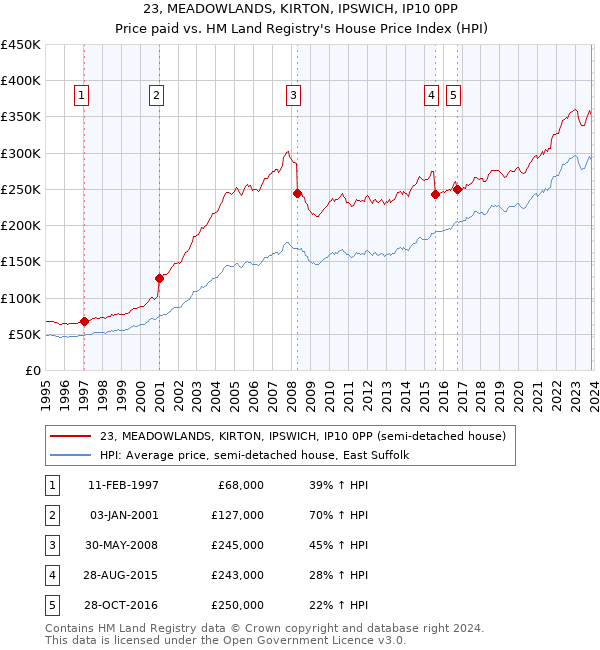 23, MEADOWLANDS, KIRTON, IPSWICH, IP10 0PP: Price paid vs HM Land Registry's House Price Index