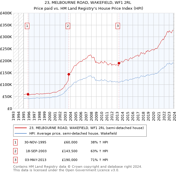 23, MELBOURNE ROAD, WAKEFIELD, WF1 2RL: Price paid vs HM Land Registry's House Price Index