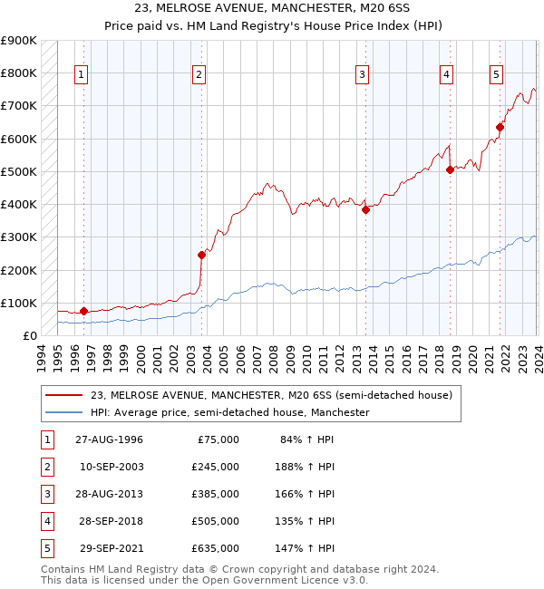 23, MELROSE AVENUE, MANCHESTER, M20 6SS: Price paid vs HM Land Registry's House Price Index