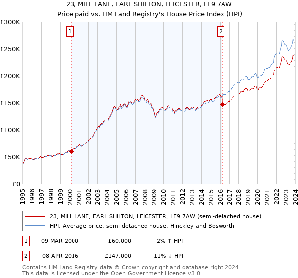 23, MILL LANE, EARL SHILTON, LEICESTER, LE9 7AW: Price paid vs HM Land Registry's House Price Index