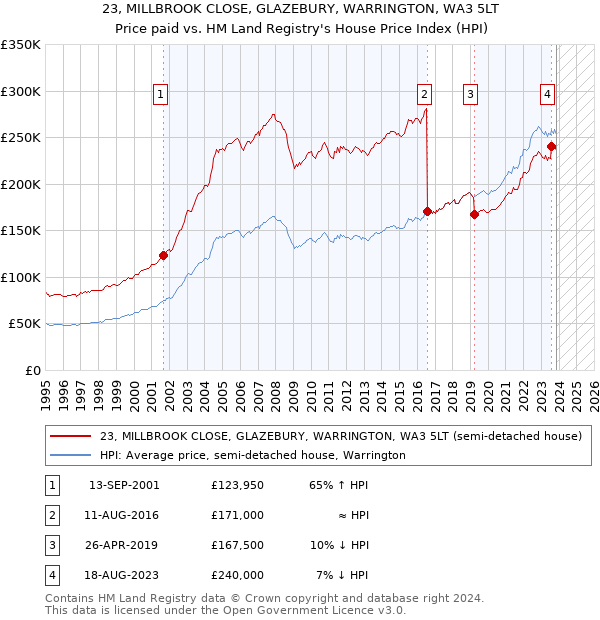 23, MILLBROOK CLOSE, GLAZEBURY, WARRINGTON, WA3 5LT: Price paid vs HM Land Registry's House Price Index