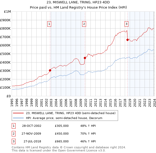 23, MISWELL LANE, TRING, HP23 4DD: Price paid vs HM Land Registry's House Price Index