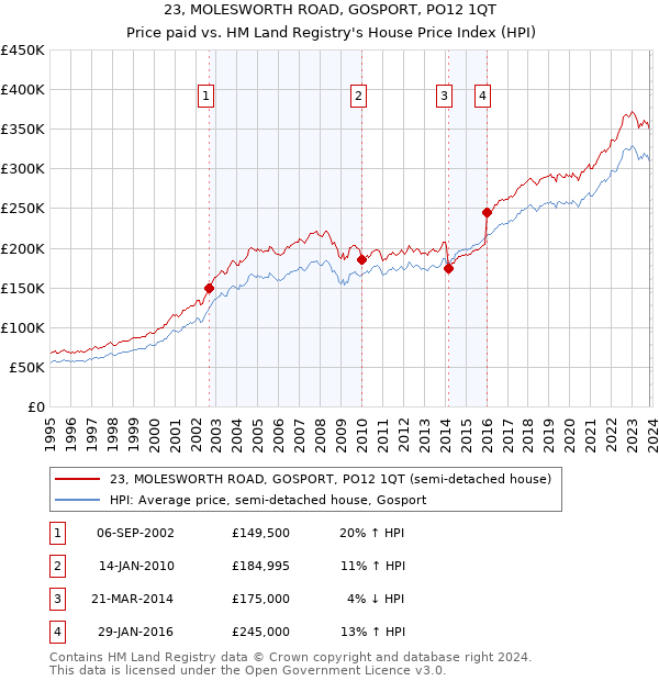 23, MOLESWORTH ROAD, GOSPORT, PO12 1QT: Price paid vs HM Land Registry's House Price Index