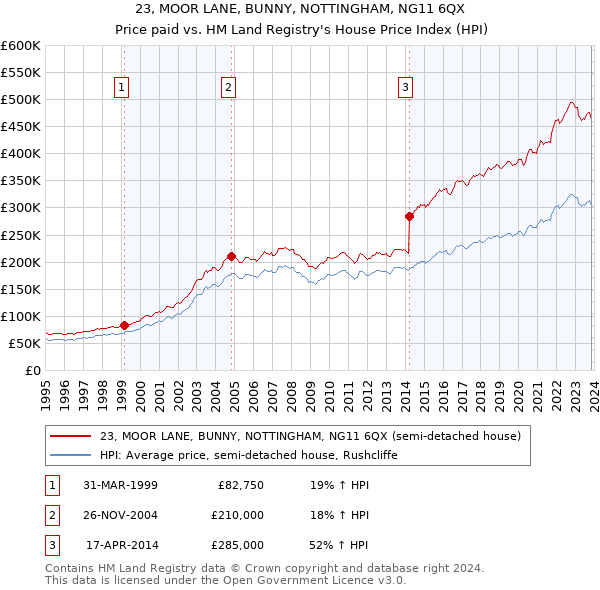 23, MOOR LANE, BUNNY, NOTTINGHAM, NG11 6QX: Price paid vs HM Land Registry's House Price Index