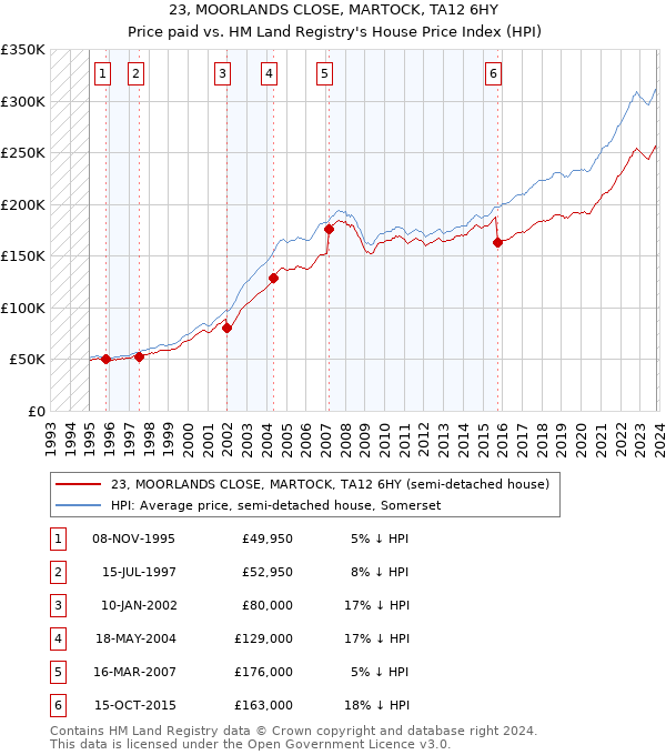 23, MOORLANDS CLOSE, MARTOCK, TA12 6HY: Price paid vs HM Land Registry's House Price Index