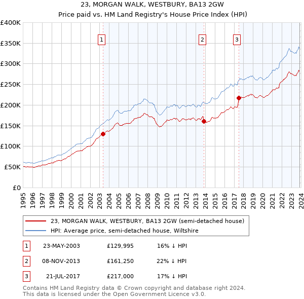 23, MORGAN WALK, WESTBURY, BA13 2GW: Price paid vs HM Land Registry's House Price Index