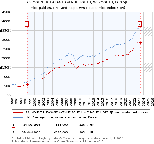 23, MOUNT PLEASANT AVENUE SOUTH, WEYMOUTH, DT3 5JF: Price paid vs HM Land Registry's House Price Index