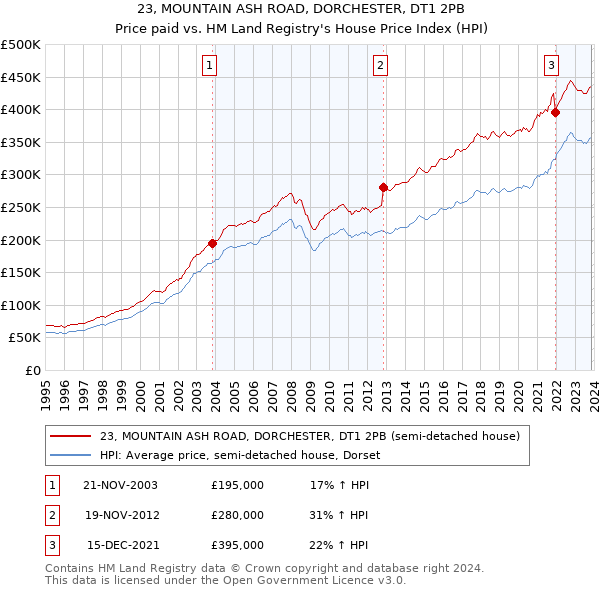 23, MOUNTAIN ASH ROAD, DORCHESTER, DT1 2PB: Price paid vs HM Land Registry's House Price Index
