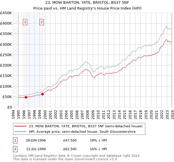 23, MOW BARTON, YATE, BRISTOL, BS37 5NF: Price paid vs HM Land Registry's House Price Index