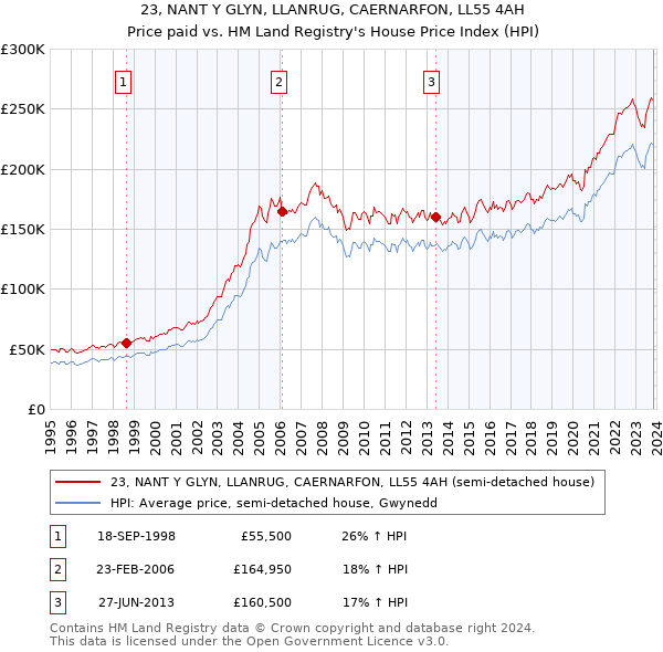 23, NANT Y GLYN, LLANRUG, CAERNARFON, LL55 4AH: Price paid vs HM Land Registry's House Price Index