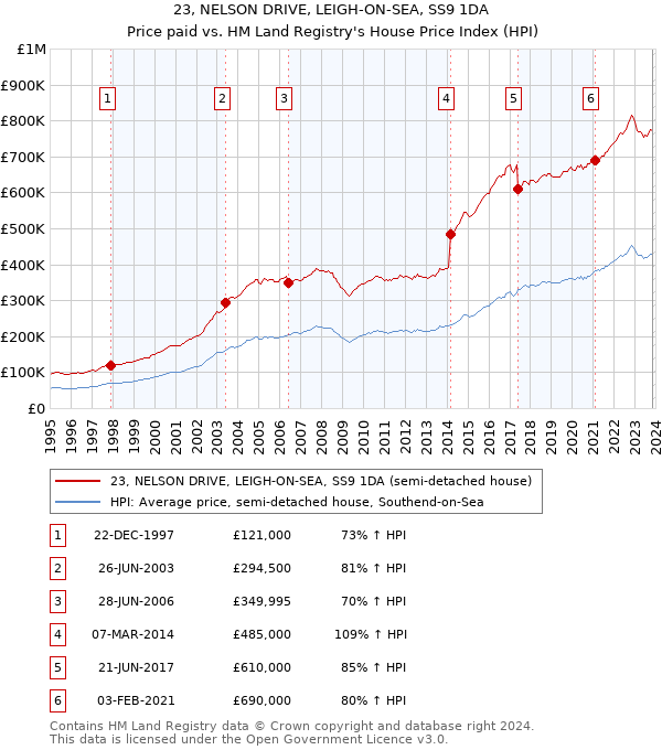 23, NELSON DRIVE, LEIGH-ON-SEA, SS9 1DA: Price paid vs HM Land Registry's House Price Index