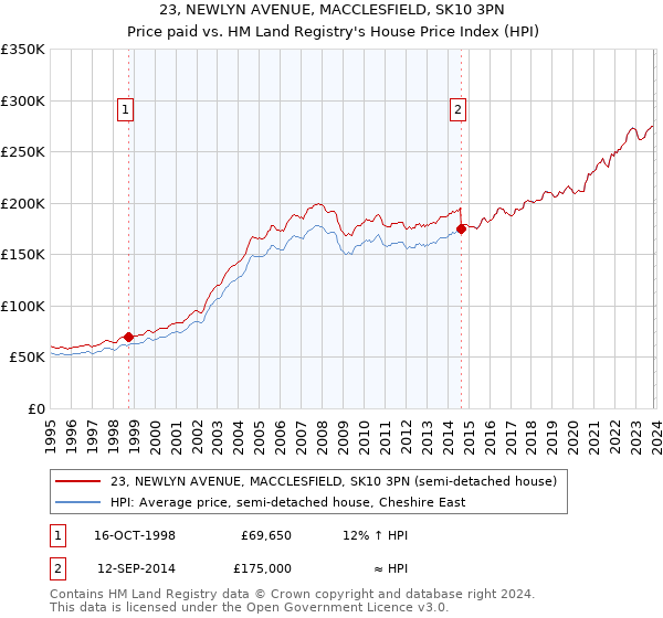 23, NEWLYN AVENUE, MACCLESFIELD, SK10 3PN: Price paid vs HM Land Registry's House Price Index