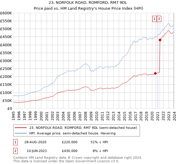 23, NORFOLK ROAD, ROMFORD, RM7 9DL: Price paid vs HM Land Registry's House Price Index