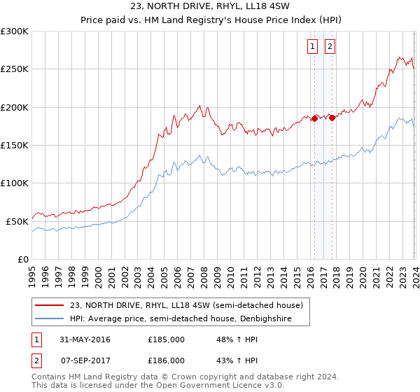 23, NORTH DRIVE, RHYL, LL18 4SW: Price paid vs HM Land Registry's House Price Index