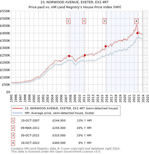 23, NORWOOD AVENUE, EXETER, EX2 4RT: Price paid vs HM Land Registry's House Price Index