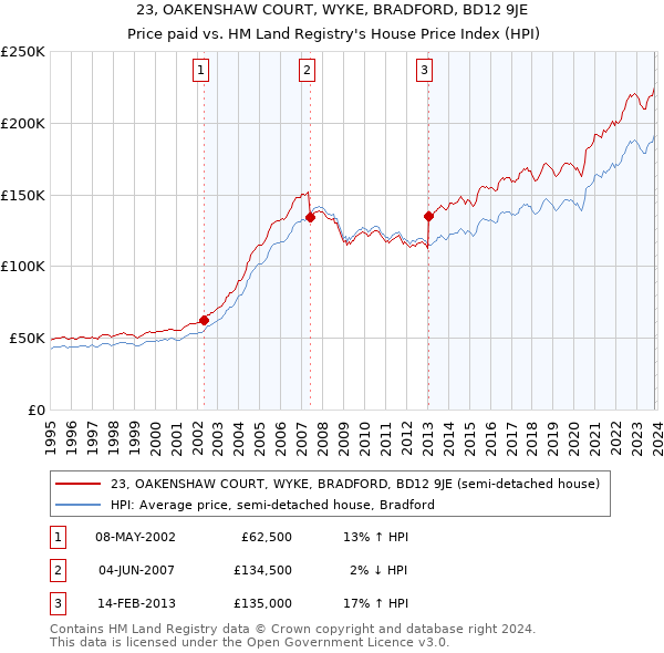 23, OAKENSHAW COURT, WYKE, BRADFORD, BD12 9JE: Price paid vs HM Land Registry's House Price Index